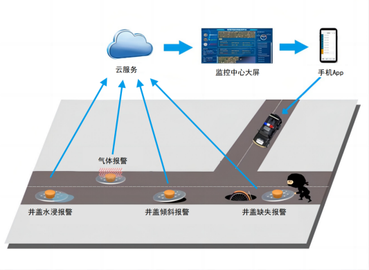 智能井蓋的作用及意義是什麽？是構築安全防線的智慧之眼!