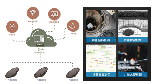 智能井蓋監測係統-開啟城市智慧管理，守護城市安全
