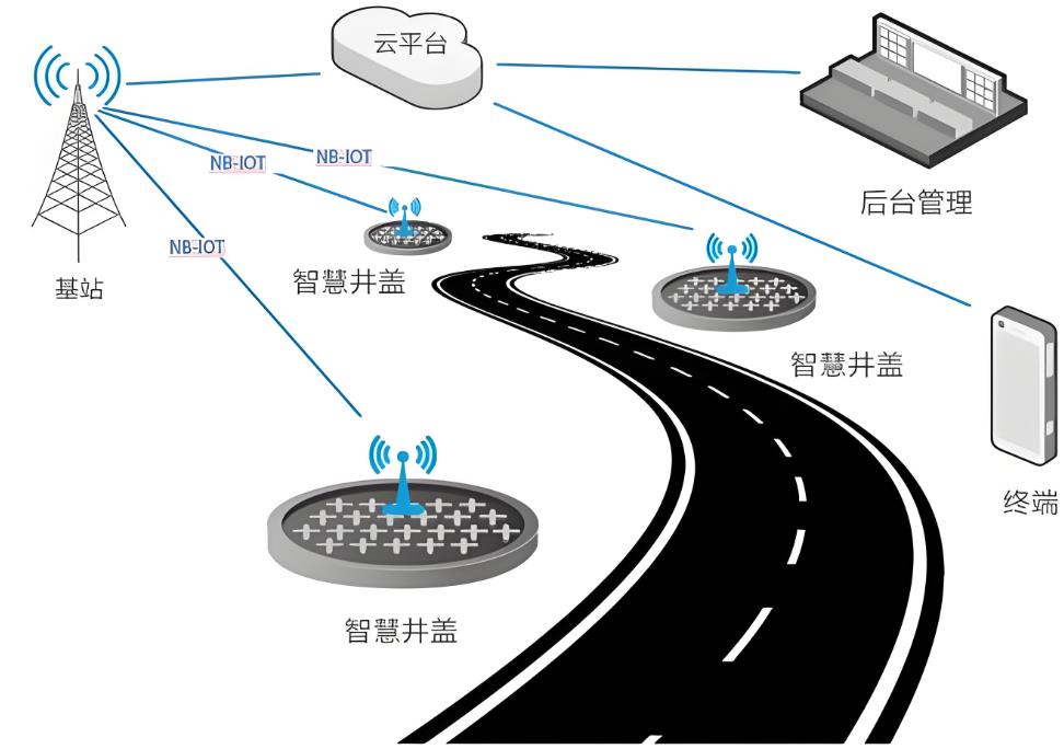 智慧井蓋的智能化體現在哪些方麵?
