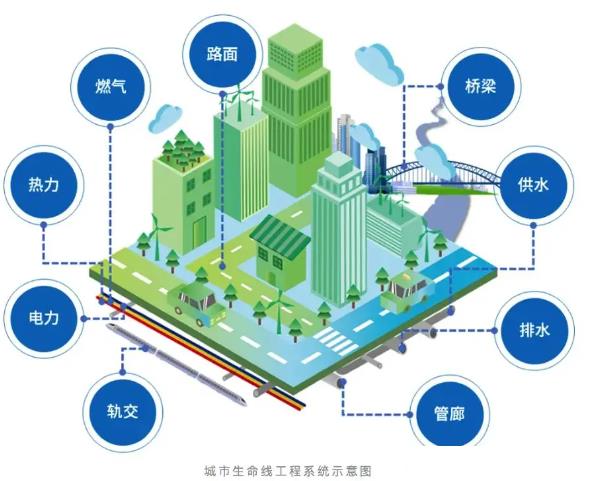 什麽是城市生命線工程，主要包含哪些內容？