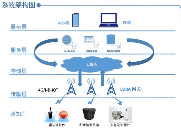 積水監測終端，助力城市內澇積水監測,守護城市生命線!