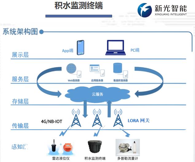 城市生命線排水防澇監測解決方案——智慧排水監測係統