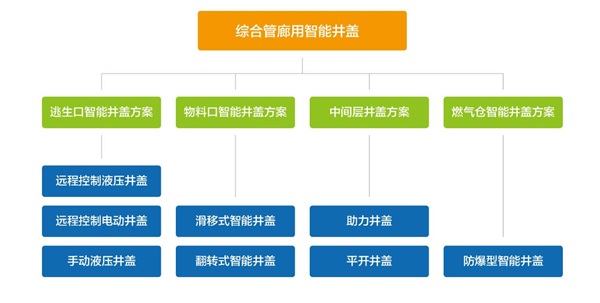 綜合管廊智能井蓋整體(ti) 解決(jue) 方案