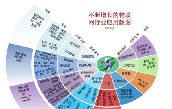 詳解2019物聯網製造業的發展趨勢及重點