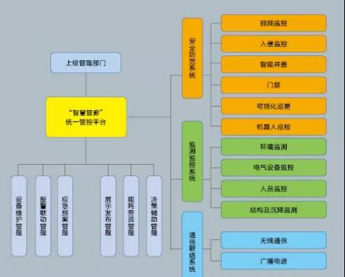 智慧管廊護航城市生命線——基於物聯網技術的城市綜合管廊監控係統