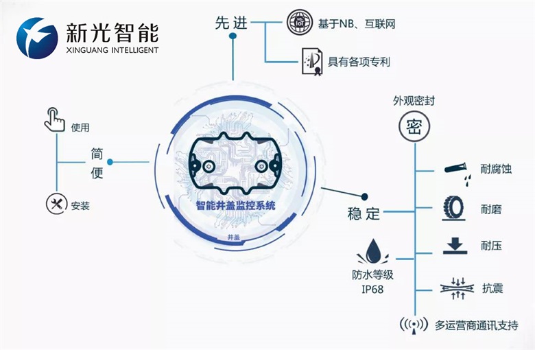 伟德betvlctor1946積極響應國家政策  智能井蓋產品潛力無限